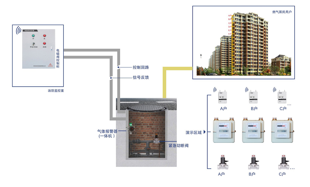 高層建筑民用燃氣報警系統(tǒng)解決方案.jpg